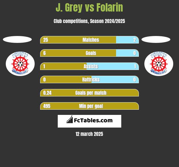 J. Grey vs Folarin h2h player stats