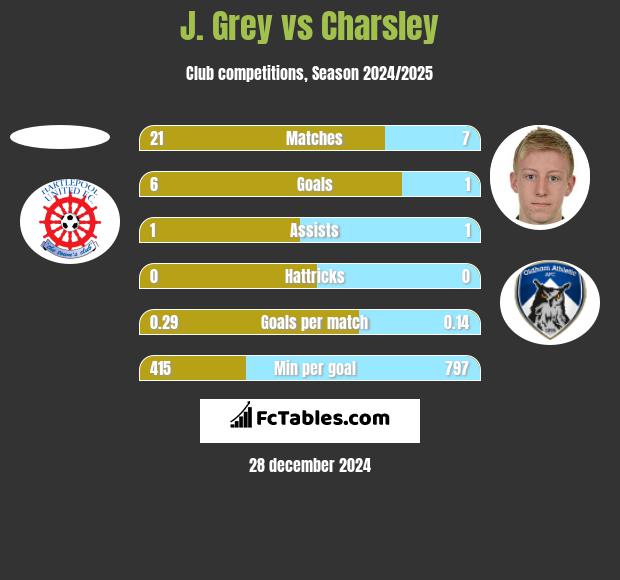 J. Grey vs Charsley h2h player stats