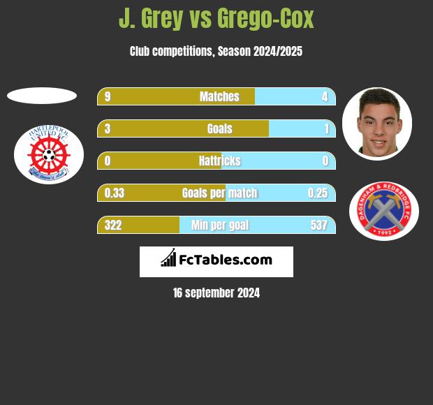 J. Grey vs Grego-Cox h2h player stats