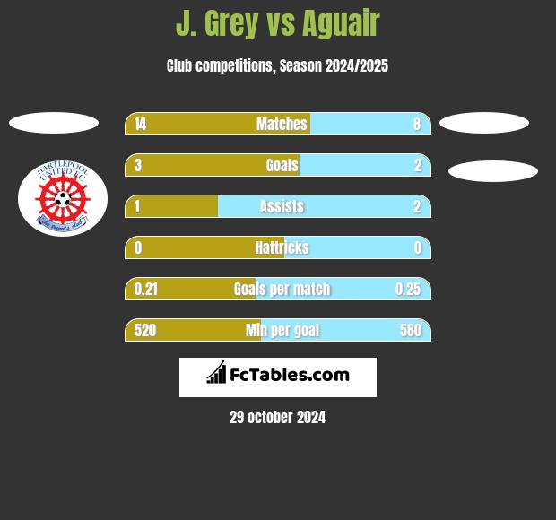 J. Grey vs Aguair h2h player stats