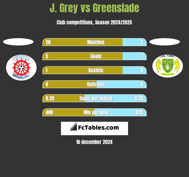 J. Grey vs Greenslade h2h player stats