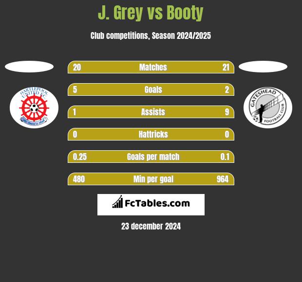 J. Grey vs Booty h2h player stats