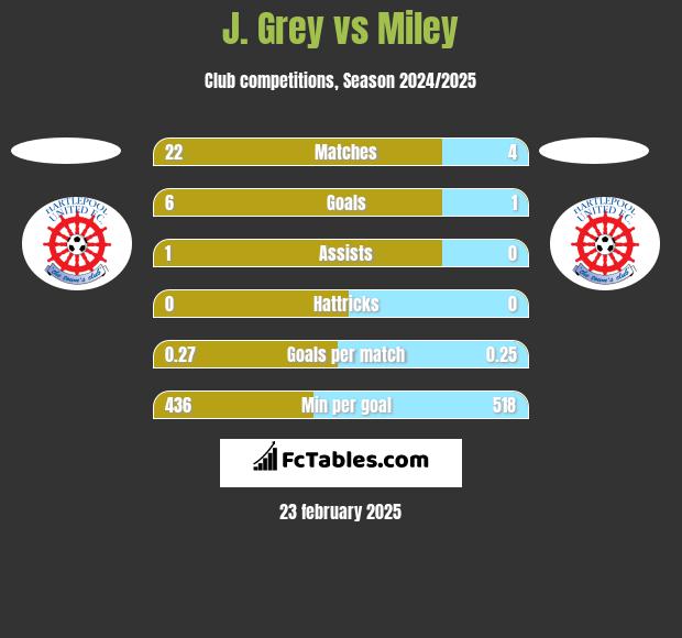 J. Grey vs Miley h2h player stats