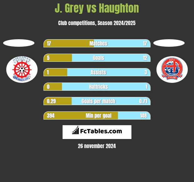 J. Grey vs Haughton h2h player stats