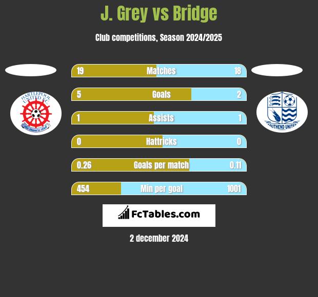 J. Grey vs Bridge h2h player stats