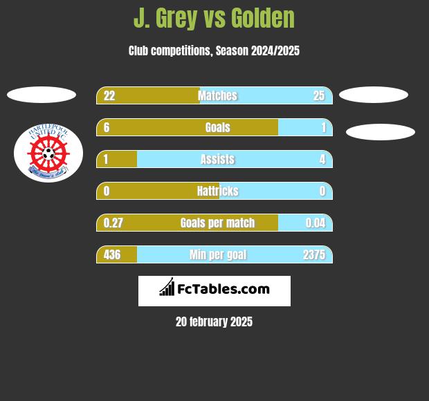 J. Grey vs Golden h2h player stats