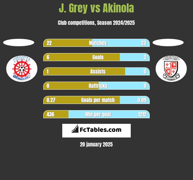 J. Grey vs Akinola h2h player stats