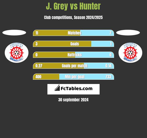 J. Grey vs Hunter h2h player stats