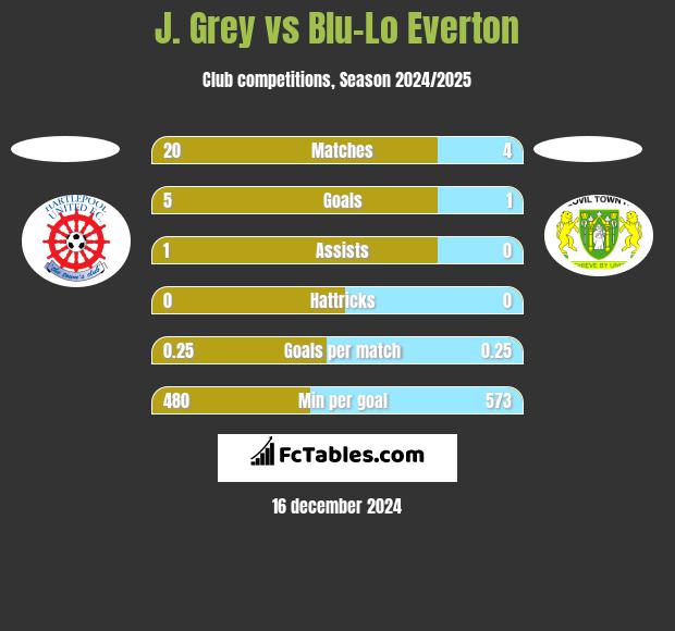 J. Grey vs Blu-Lo Everton h2h player stats