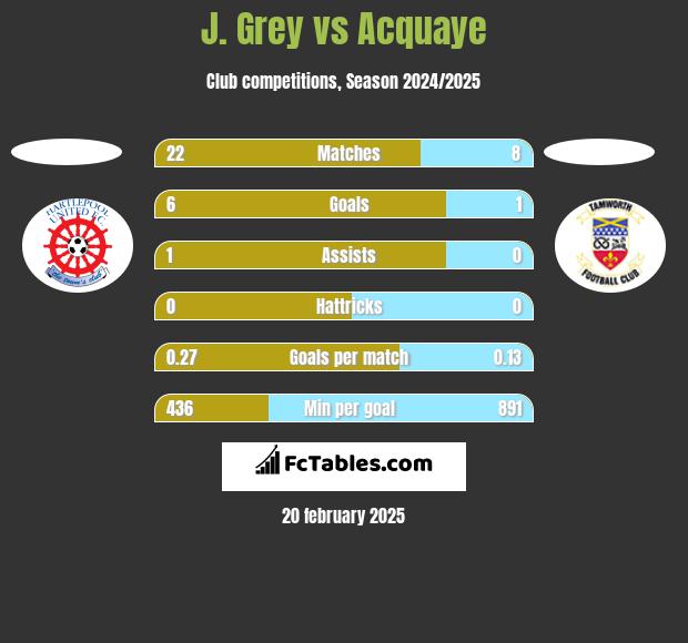 J. Grey vs Acquaye h2h player stats