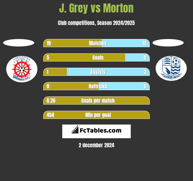 J. Grey vs Morton h2h player stats