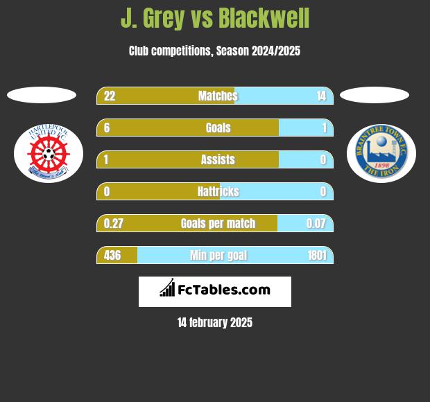 J. Grey vs Blackwell h2h player stats