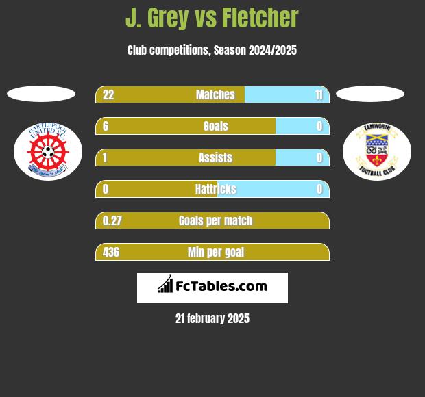 J. Grey vs Fletcher h2h player stats