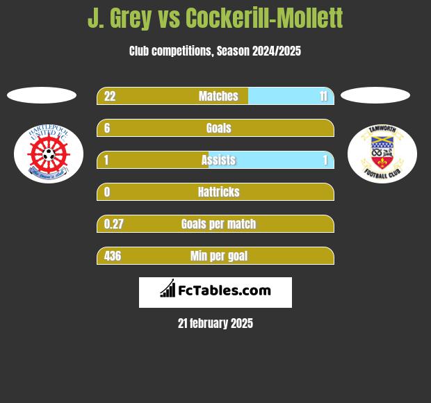 J. Grey vs Cockerill-Mollett h2h player stats