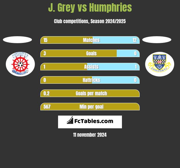 J. Grey vs Humphries h2h player stats