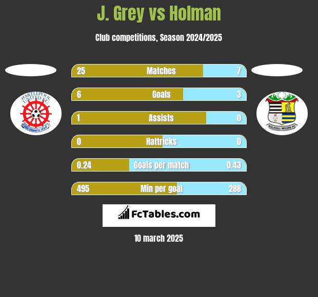 J. Grey vs Holman h2h player stats