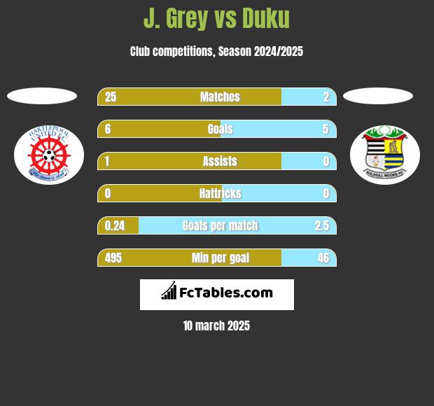 J. Grey vs Duku h2h player stats