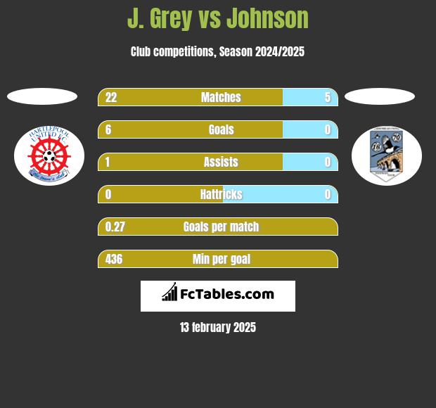 J. Grey vs Johnson h2h player stats