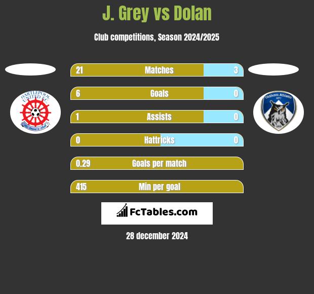 J. Grey vs Dolan h2h player stats