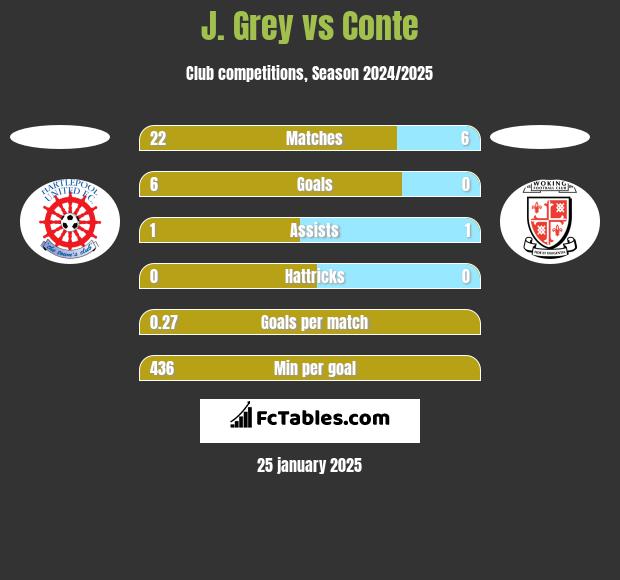 J. Grey vs Conte h2h player stats