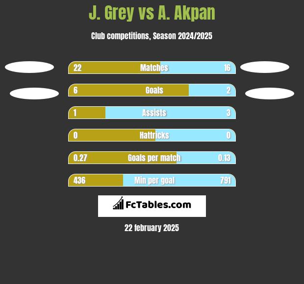 J. Grey vs A. Akpan h2h player stats