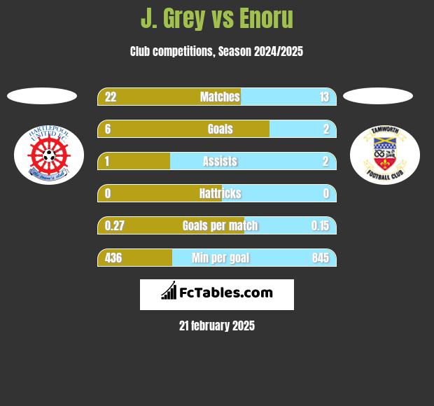 J. Grey vs Enoru h2h player stats