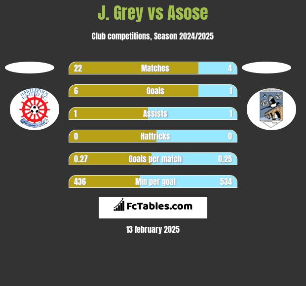 J. Grey vs Asose h2h player stats