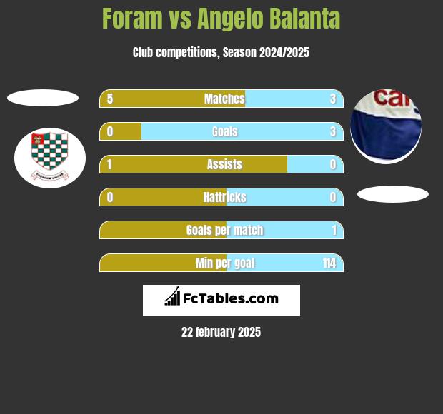 Foram vs Angelo Balanta h2h player stats