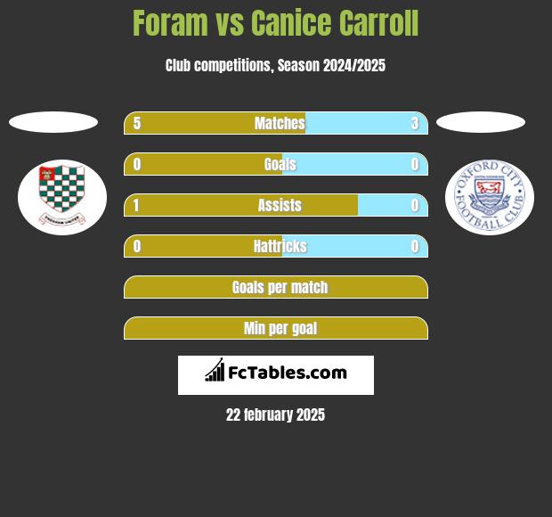 Foram vs Canice Carroll h2h player stats