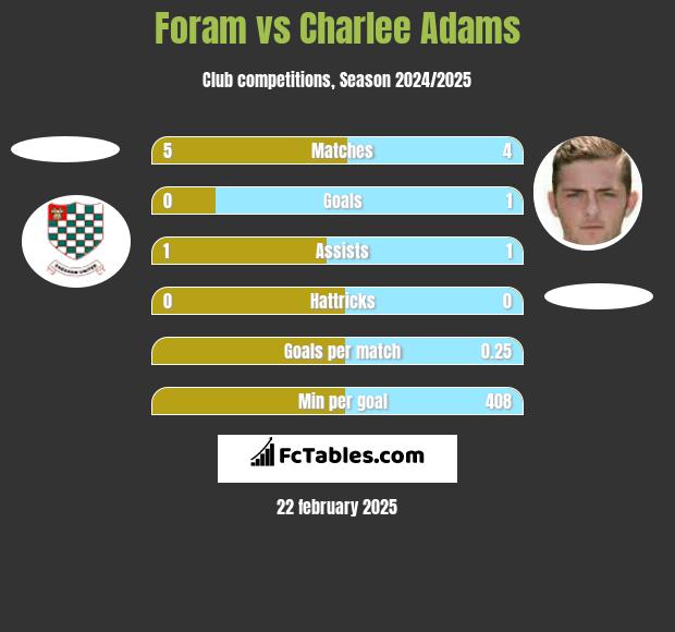 Foram vs Charlee Adams h2h player stats