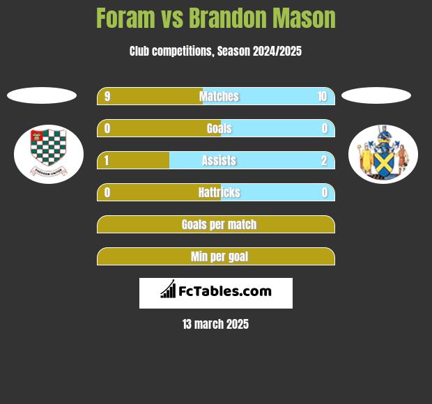 Foram vs Brandon Mason h2h player stats