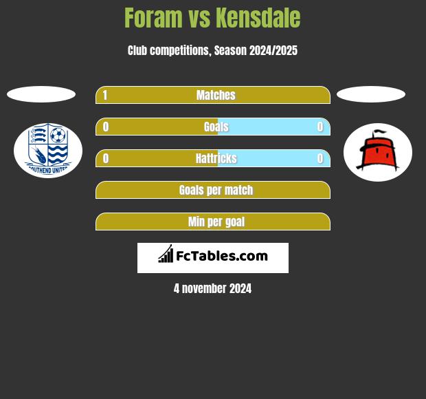 Foram vs Kensdale h2h player stats