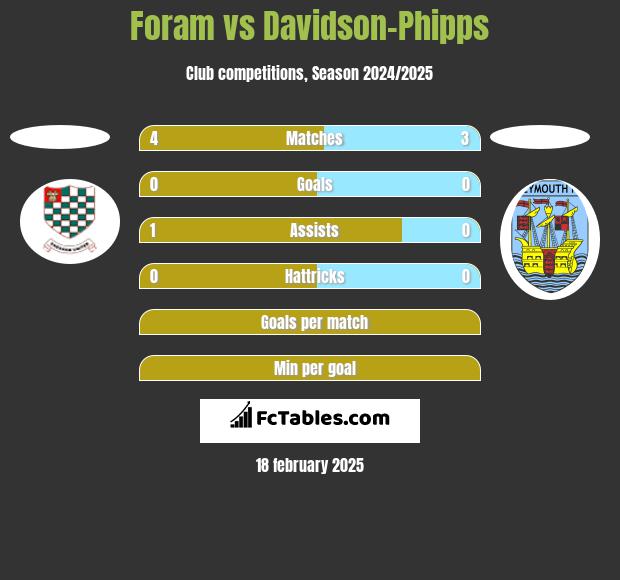 Foram vs Davidson-Phipps h2h player stats