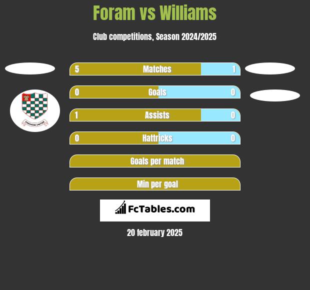 Foram vs Williams h2h player stats