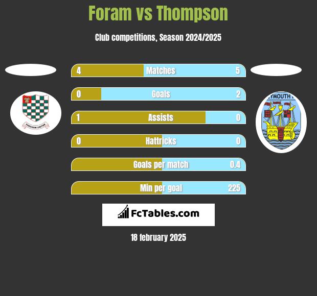 Foram vs Thompson h2h player stats