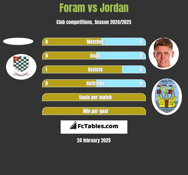 Foram vs Jordan h2h player stats