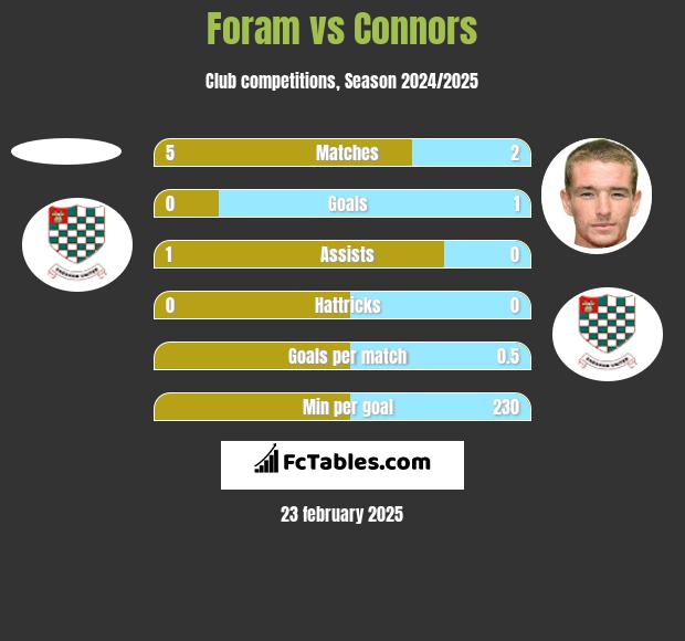 Foram vs Connors h2h player stats