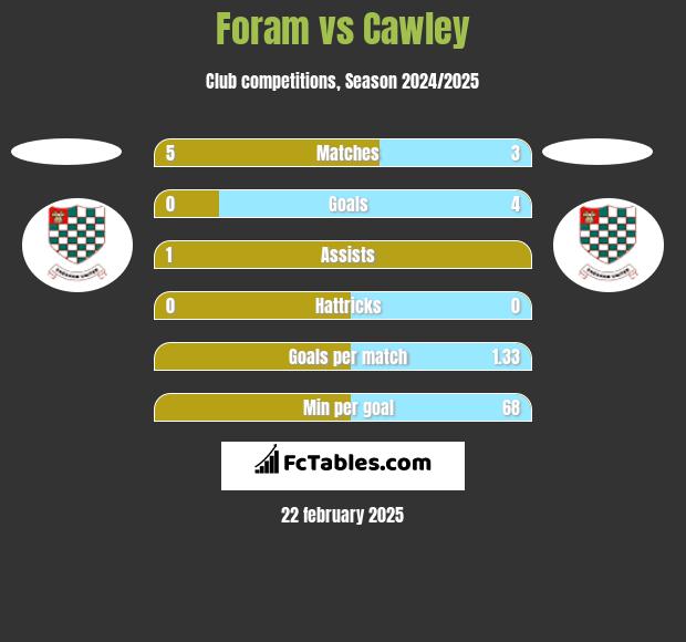 Foram vs Cawley h2h player stats