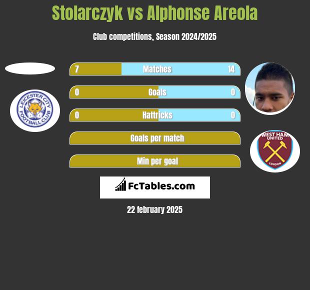 Stolarczyk vs Alphonse Areola h2h player stats