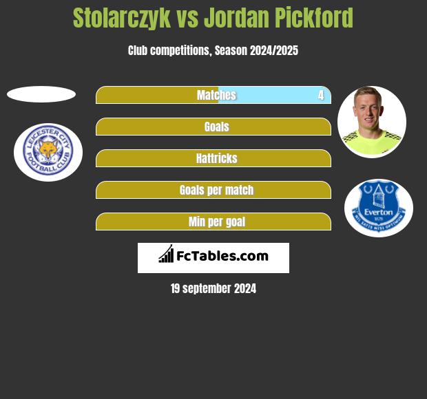 Stolarczyk vs Jordan Pickford h2h player stats