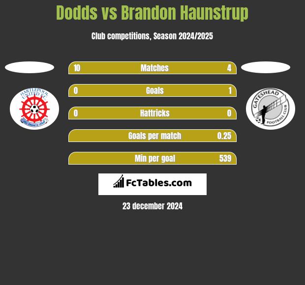 Dodds vs Brandon Haunstrup h2h player stats