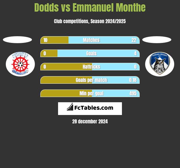 Dodds vs Emmanuel Monthe h2h player stats