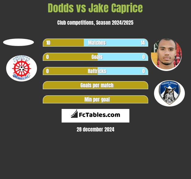 Dodds vs Jake Caprice h2h player stats