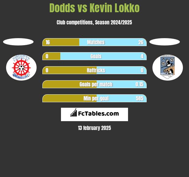 Dodds vs Kevin Lokko h2h player stats