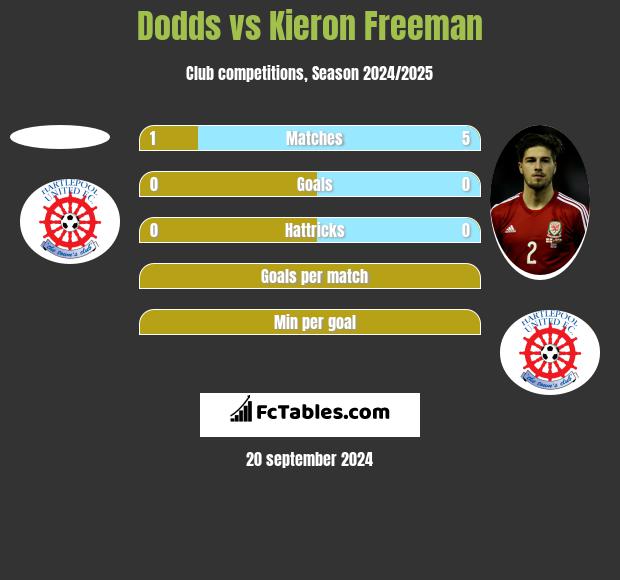 Dodds vs Kieron Freeman h2h player stats