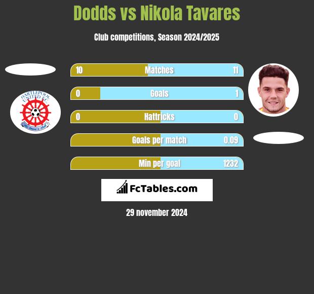 Dodds vs Nikola Tavares h2h player stats