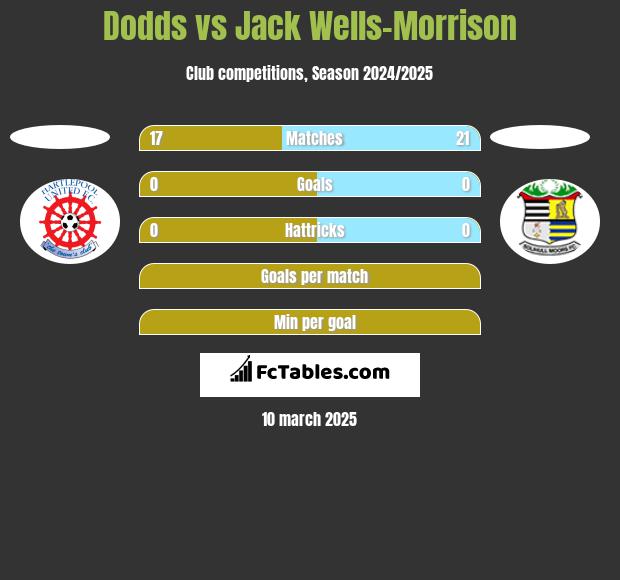 Dodds vs Jack Wells-Morrison h2h player stats