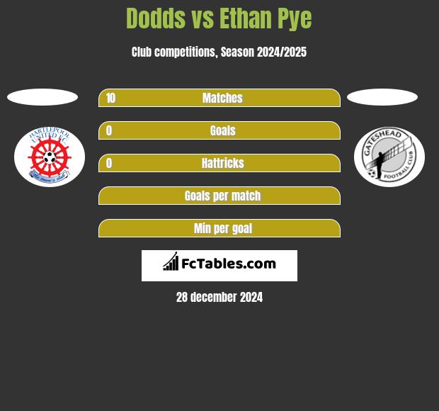 Dodds vs Ethan Pye h2h player stats