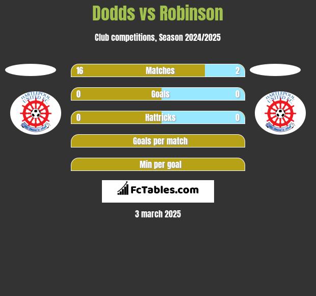 Dodds vs Robinson h2h player stats