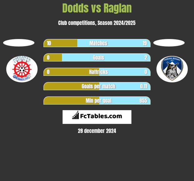 Dodds vs Raglan h2h player stats